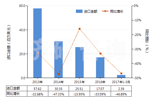 2013-2017年3月中國(guó)硫酸鉀(HS31043000)進(jìn)口總額及增速統(tǒng)計(jì)